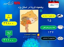 تست کرونای ۲۵ نفر دیگر در یزد مثبت شد