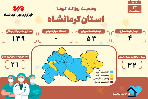 تعداد جانباختگان کرونایی در کرمانشاه در ۱۴۹۳ متوقف ماند