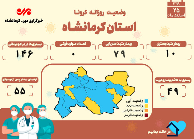 کرمانشاه یازدهمین روز بدون فوتی کرونا را در اسفند ماه تجربه کرد