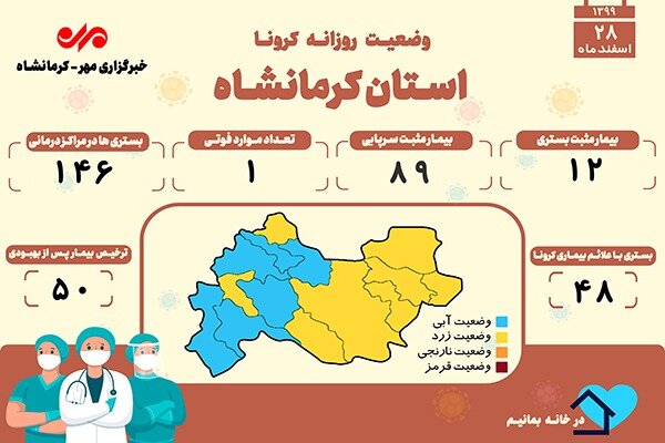 ثبت یک فوتی دیگر بر اثر ابتلا به کرونا در کرمانشاه