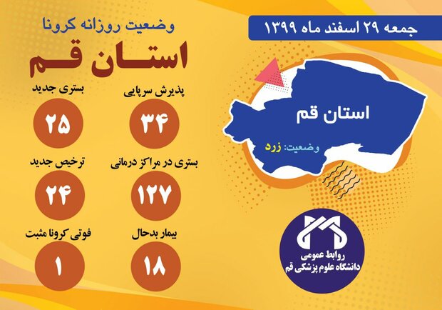 ۱۲۷ بیمار مشکوک به کرونا درمراکز درمانی قم بستری هستند/ فوت ۱ نفر