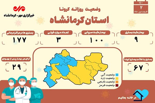 ثبت ۳ فوتی دیگر بر اثر ابتلا به کرونا در کرمانشاه