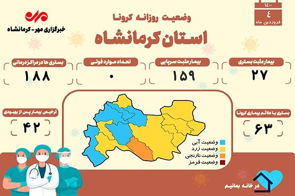 روز بدون فوتی کرونایی دیگری در کرمانشاه به ثبت رسید