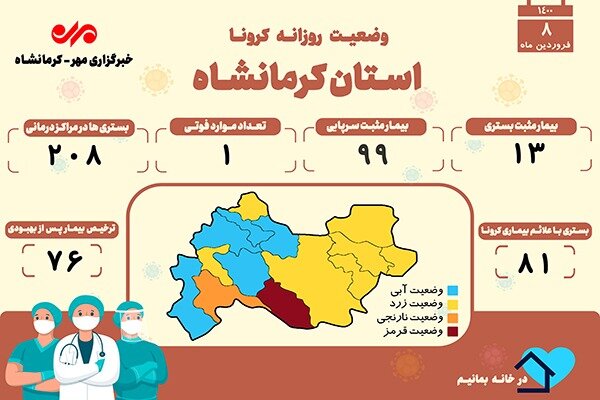 ثبت یک فوتی دیگر بر اثر ابتلا به کرونا در کرمانشاه