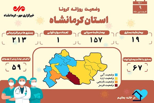 ثبت یک فوتی دیگر بر اثر ابتلا به کرونا در کرمانشاه