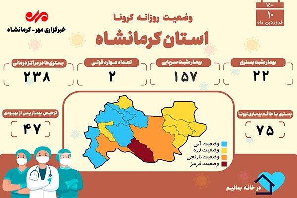 ثبت ۲ فوتی بر اثر ابتلا به کرونا در کرمانشاه