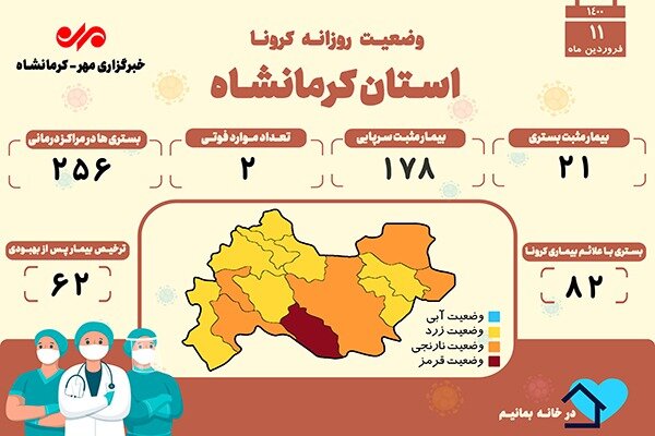 تعداد بستری‌های مبتلا به کرونا در کرمانشاه از ۲۵۰ نفر گذشت