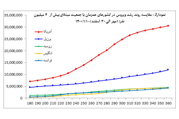 تحلیل جایگاه ایران در دنیا از منظر بیماری کرونا/ کاهش فوتی؛ رشد بیماری