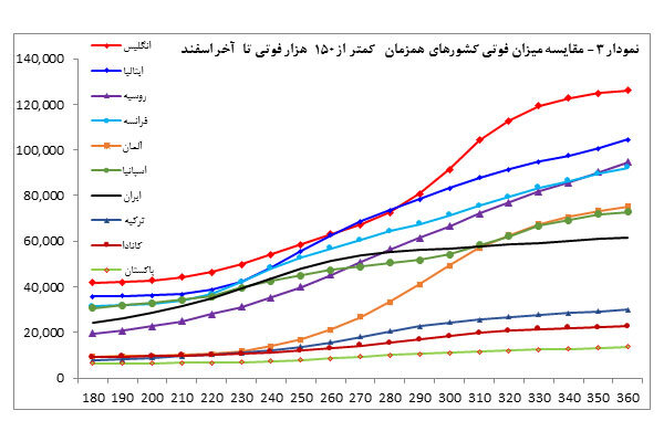 تحلیل جایگاه ایران در دنیا از منظر بیماری کرونا/ کاهش فوتی؛ رشد بیماری