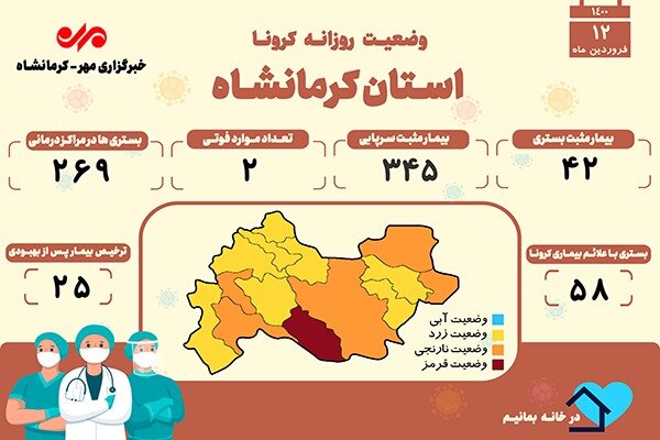 ثبت ۲ فوتی بر اثر ابتلا به کرونا در کرمانشاه