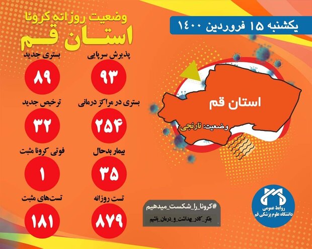 پذیرش۹۳نفر مشکوک به کرونا در اورژانس قم/ یک بیمار کرونایی فوت کرد