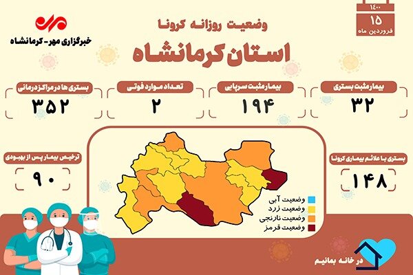 ثبت ۲ فوتی بر اثر ابتلا به کرونا در کرمانشاه