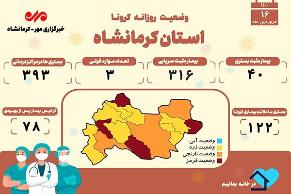 ثبت ۳ فوتی بر اثر ابتلا به کرونا در کرمانشاه