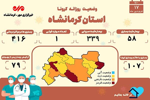 ثبت یک فوتی دیگر بر اثر ابتلا به کرونا در کرمانشاه