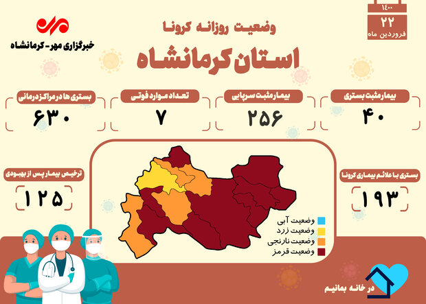 ۷ فوتی دیگر براثر ابتلا به کرونا در کرمانشاه به ثبت رسید