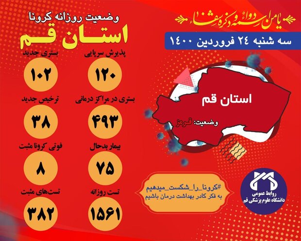 ۴۹۳ بیمار مشکوک به کرونا درمراکز درمانی قم بستری هستند/ فوت ۸ نفر