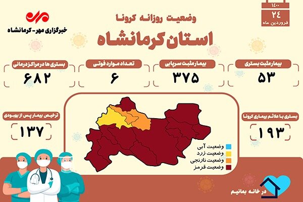 ۶ فوتی دیگر بر اثر ابتلا به کرونا در کرمانشاه به ثبت رسید