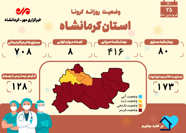 ثبت ۸ فوتی دیگر بر اثر ابتلا به کرونا در کرمانشاه