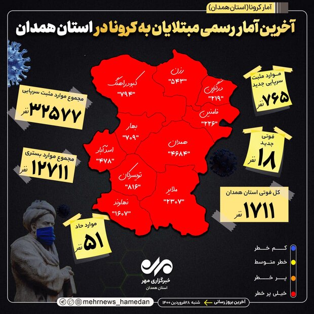 فوت ۱۸ بیمار کرونایی در همدان 