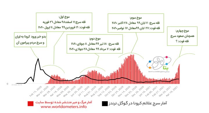 آمار جستجوی کرونایی ایرانی ها در اینترنت/ رابطه افزایش مرگ و میر با میزان سرچ کاربران