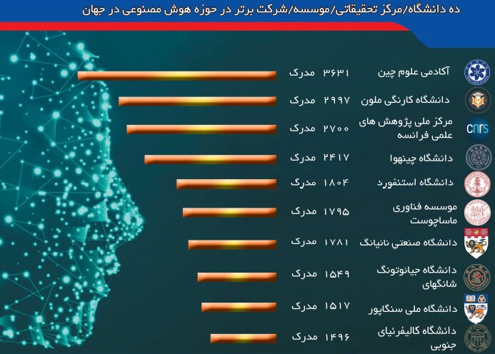 استراتژی کشورها برای توسعه هوش مصنوعی/ نقشه راه بکارگیری هوش مصنوعی در ایران تدوین می شود