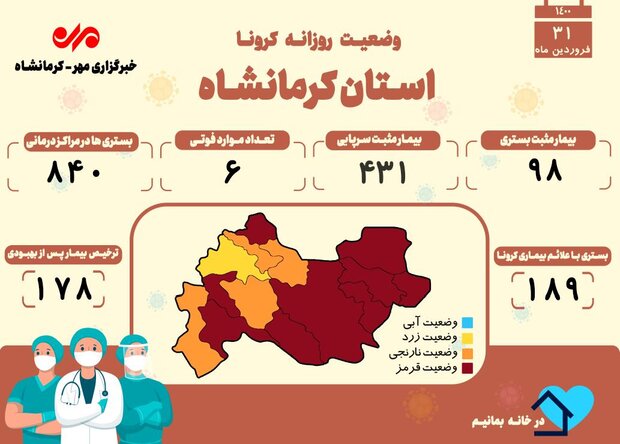 ثبت ۶ فوتی دیگر بر اثر ابتلا به کرونا در کرمانشاه