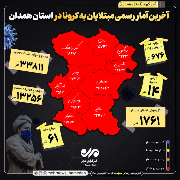 ۱۴ بیمار کرونایی در همدان جان باختند