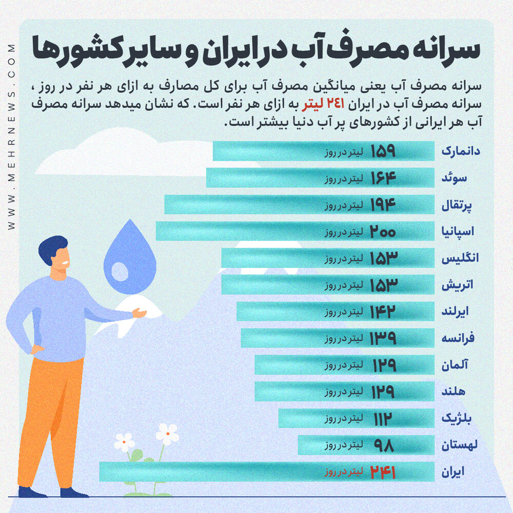 سرانه مصرف آب در ایران و سایر کشورها