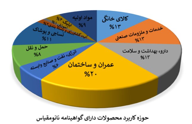 نحوه دریافت تأییدیه «نانو مقیاس» برای محصولات نانویی