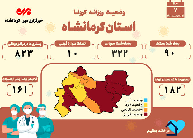 ثبت ۱۰ فوتی دیگر بر اثر ابتلا به کرونا در کرمانشاه