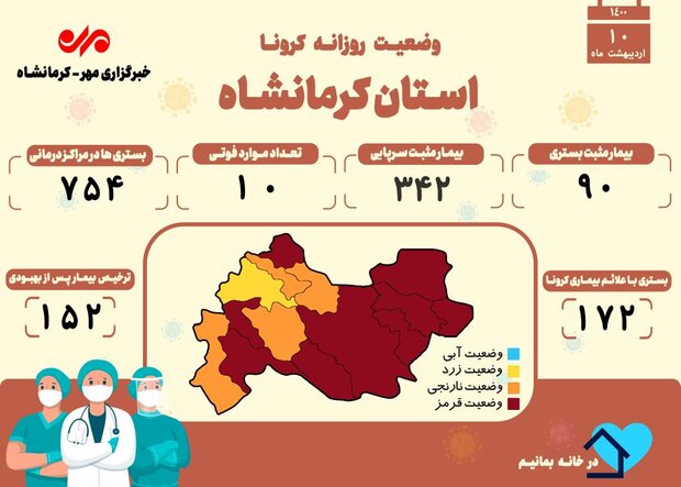 ثبت ۱۰ فوتی دیگر بر اثر ابتلا به کرونا در کرمانشاه