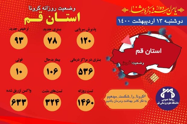 تست کرونا ۳۲۴ نفر در قم مثبت شده است/ فوت ۱۰ بیمار کرونایی