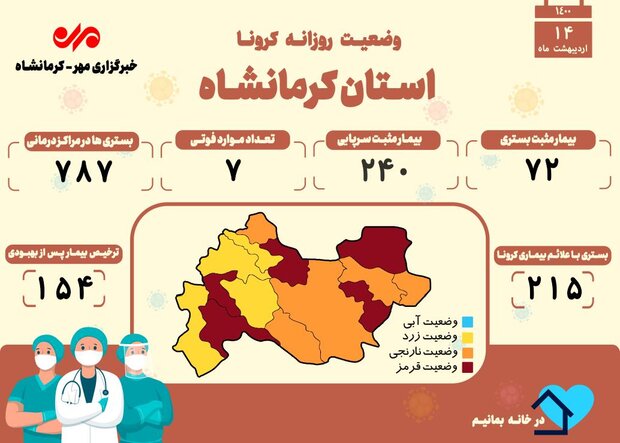 ثبت ۷ فوتی دیگر بر اثر ابتلا به کرونا در کرمانشاه