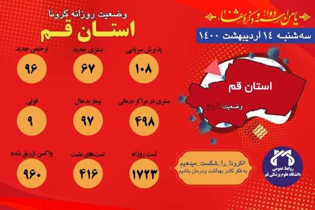 ۱۰۸ نفر مشکوک به کرونا در اورژانس قم پذیرش شده اند/ فوت ۹ بیمار