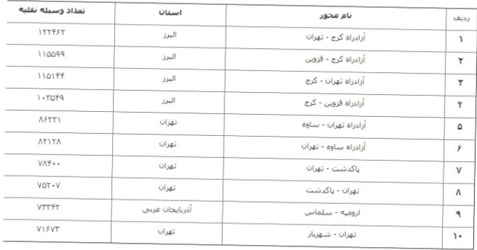 تردد وسایل نقلیه در محورهای برون شهری ۲۲.۸ درصد افزایش یافت