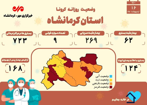 تعداد جانباختگان مبتلا به کرونا در کرمانشاه از ۱۷۳۶ نفر گذشت