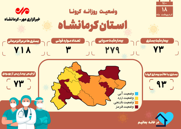 ثبت ۳ فوتی دیگر بر اثر ابتلا به کرونا در کرمانشاه