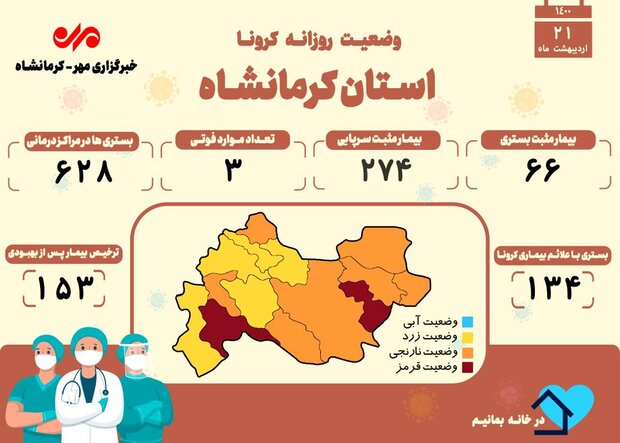 ثبت ۳ فوتی دیگر بر اثر ابتلا به کرونا در کرمانشاه