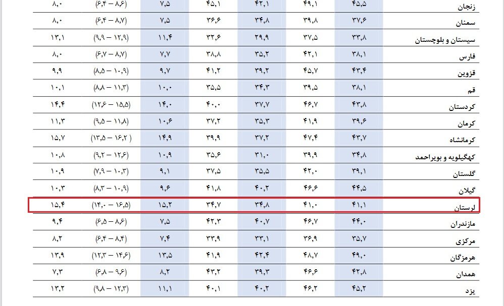 لرستان بازهم بیکارترین شد/ جهش اشتغال در آمار مسئولان!