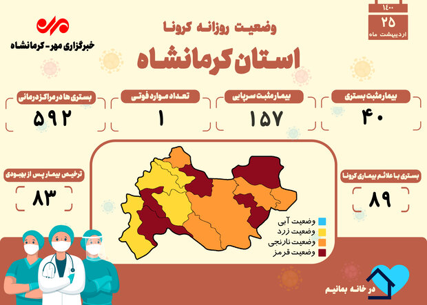 ثبت یک فوتی دیگر بر اثر ابتلا به کرونا در کرمانشاه