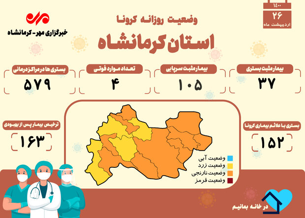 ثبت ۴ فوتی دیگر بر اثر ابتلا به کرونا در کرمانشاه