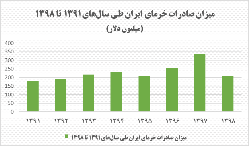 از دخالت‌های بیجا در صادرات تا فاصله مجاز بین کسب و کارها 2