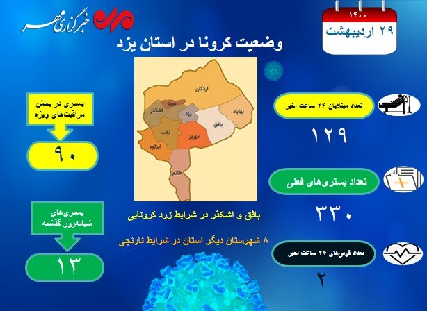 حال ۹۰ بیمار کرونایی یزد وخیم است