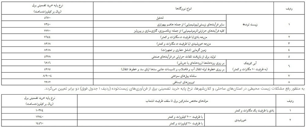 نرخ خرید تضمینی برق تجدیدپذیر ابلاغ شد