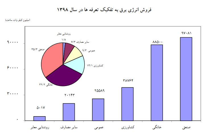 کاهش ۲۸ درصدی آهنگ رشد ظرفیت تولید برق /نگاهی به علل خاموشی‌ها