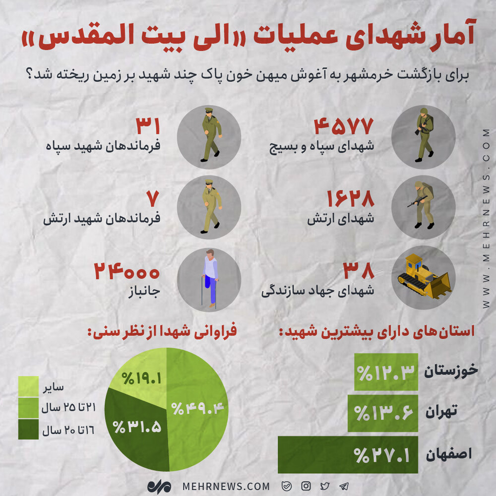 آمار شهدای عملیات «الی بیت المقدس»