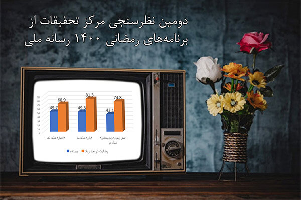 نظرسنجی جدید درباره رمضانی‌ها/ رتبه «زندگی پس از زندگی» تغییر کرد