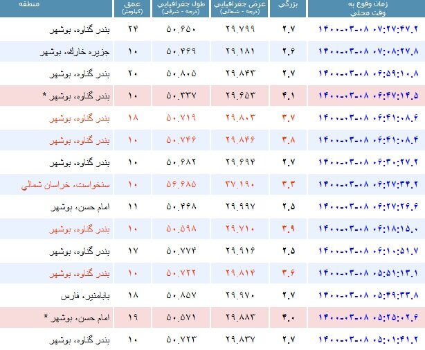 شمال استان بوشهر همچنان می‌لرزد/ ثبت ۱۳ زلزله در ۹۰ دقیقه