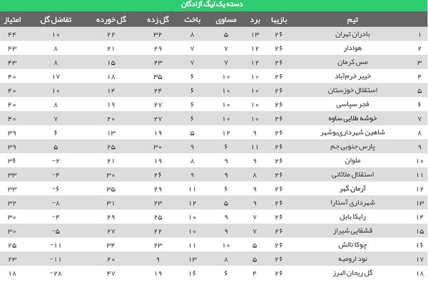 سقوط دو پله‌ای مس بعد از ۵ هفته نبردن/ بادران صدرنشین جدید لیگ یک