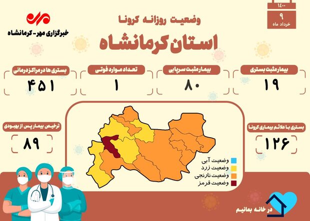 ثبت یک فوتی دیگر بر اثر ابتلا به کرونا در کرمانشاه